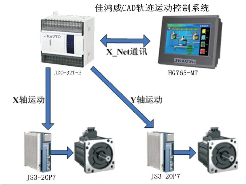 CAD轨迹PLC伺服运动控制系统